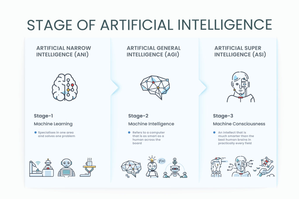 Stage of Ai infographic vector icon, ANI, Artificial Narrow Intelligence, Machine Learning, AGI, Artificial General Intelligence, ASI, Artificial Super Intelligence and Machine Consciousness. What is artificial Intelligence? Stage of Ai infographic vector icon, ANI, Artificial Narrow Intelligence, Machine Learning, AGI, Artificial General Intelligence, ASI, Artificial Super Intelligence and Machine Consciousness.